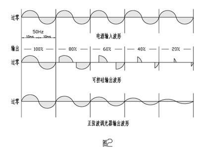 可控硅調壓器與純正弦波電子調壓器的波形對比